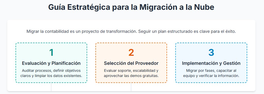 guia estrategica migrar contabilidad nube